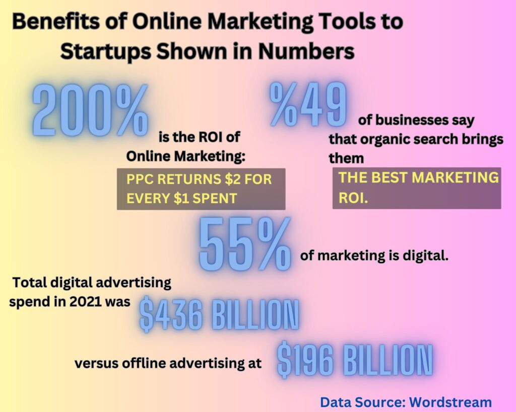 Benefits of Online Tools to Startups Shown in Numbers