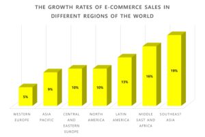 E-Commerce Opportunities for Startups Growth Rates of E-commerce Sales