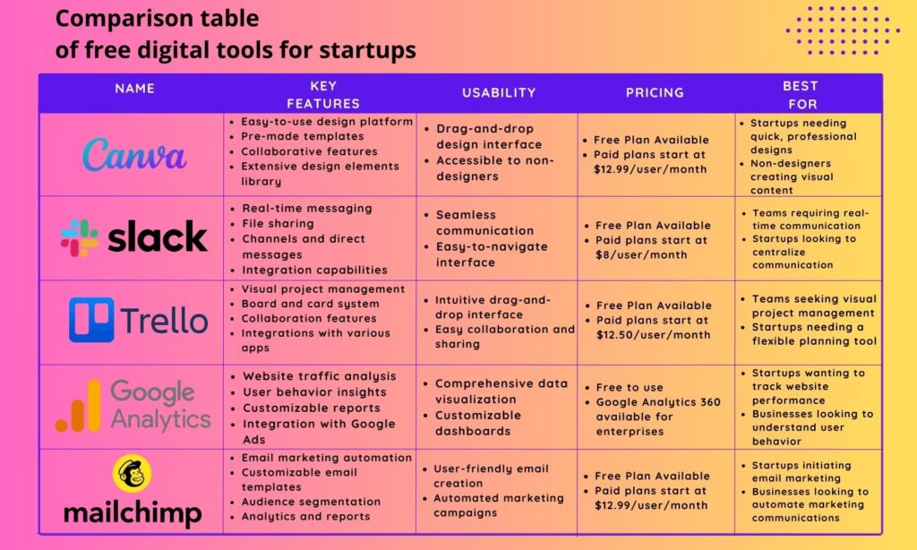 Comparison Table 5 Must-Have Free Digital Tools for Bootstrapping Startups