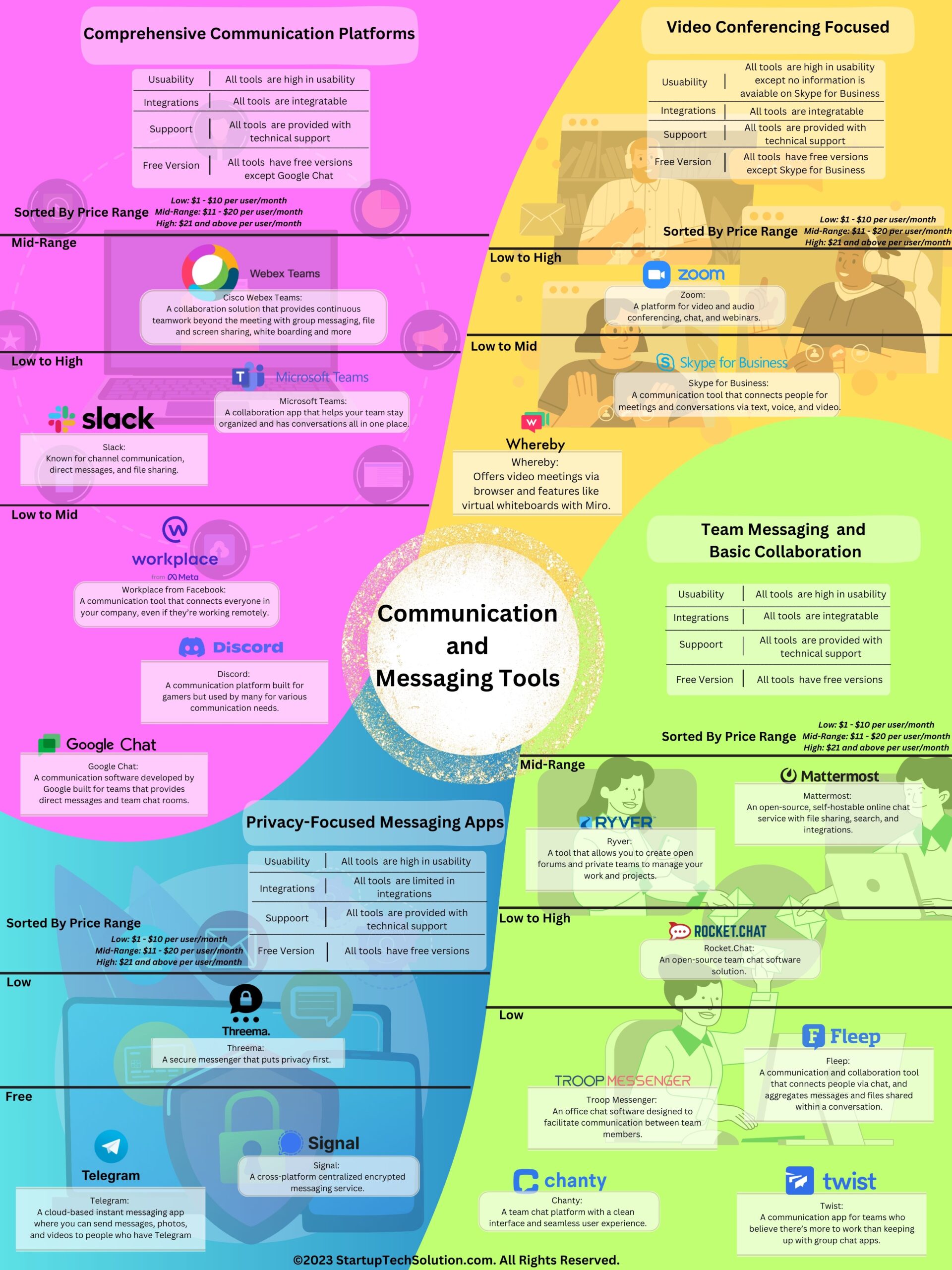 Digital Tool Map 2023_Communication and Messaging Tools