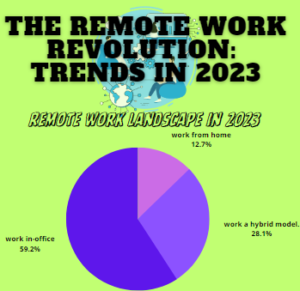 Read more about the article [Infographic] The Remote Work Revolution: Trends in 2023