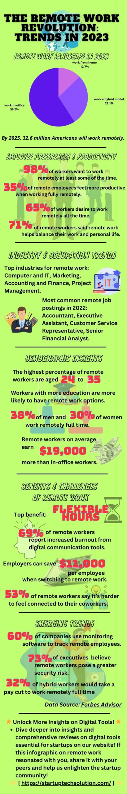 Infographic The Remote Work Trends in 2023