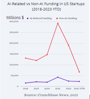 Ealy Stage Startup Funding 2024 -AI-Related vs Non-AI Funding in US Startups (2018-2023 YTD)