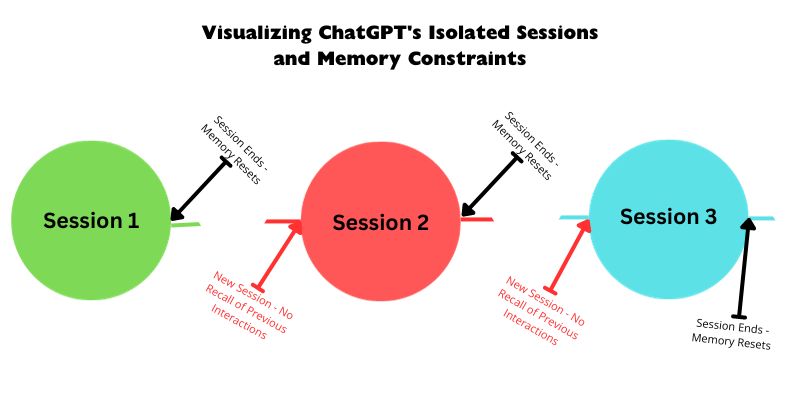 ChatGPT for Startups ChatGPT's Isolated Sessions and Memory Constraints