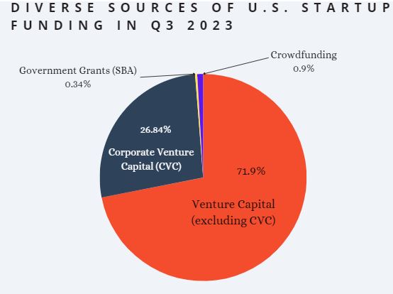 Early Stage Startup Funding 2024 - Diverse Sources of U.S. Startup Funding in Q3 2023