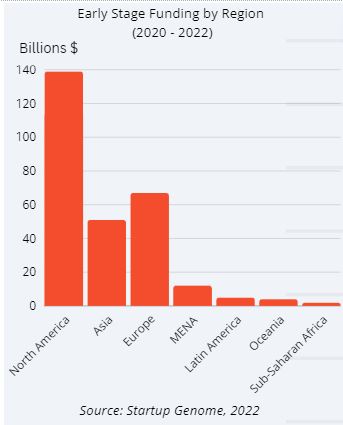 Early Stage Startup Funding 2024 - Early Stage Funding by Region (2020 -2022)