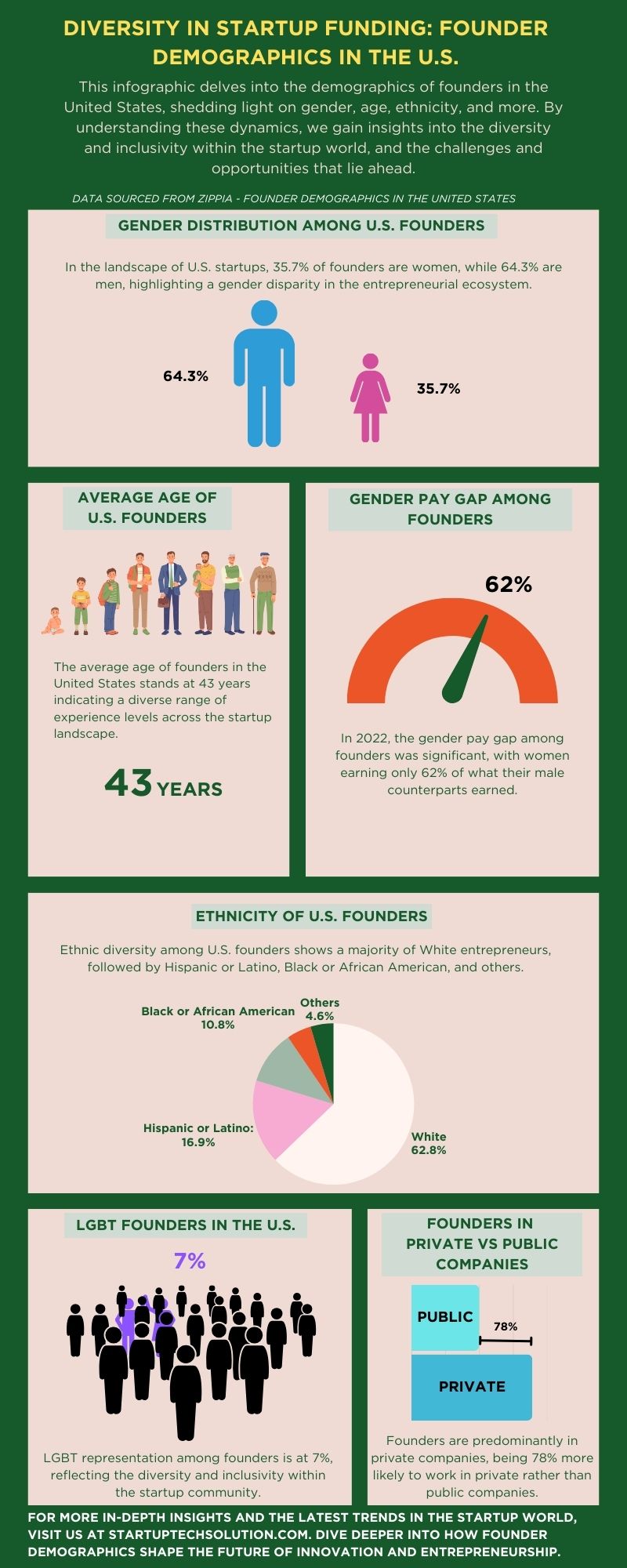 Infographic showing the demographics of startup founders in the U.S. in 2024, including gender, ethnicity, age, and other key statistics.