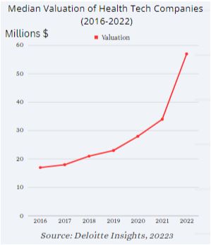 Early Stage Startup Funding 2024 - Median Valuation of Health Tech Companies (2016-2022)