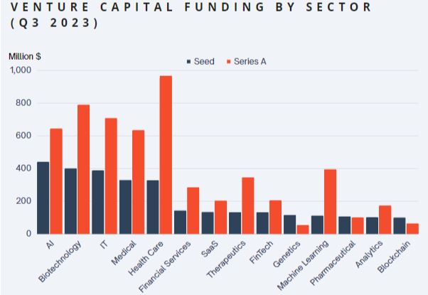 early-stage startup funding in 2023 - Venture Capital funding by sector