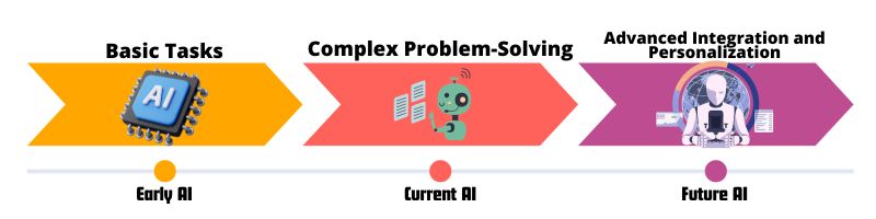 ChatGPT for Startups the Evolution of AI Capabilities Over Time